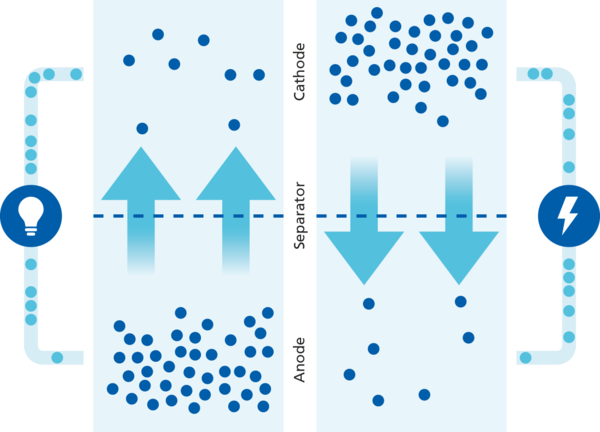 Anode et cathode