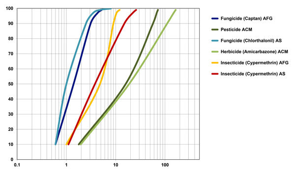 distributions granulométriques