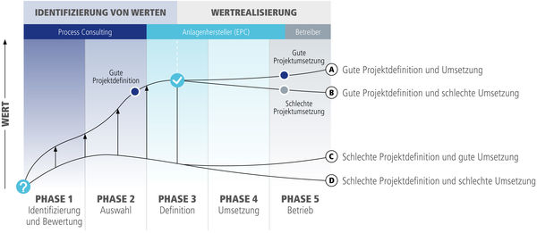 Projekt Management Guide zur Optimierung von Prozessen durch Process Consulting und Entwicklung