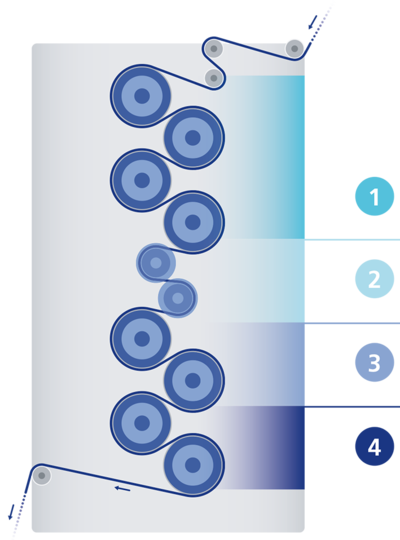 MDO rouleaux