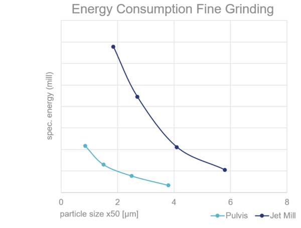 Consommation d'énergie