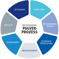 Schema passgenaue Prozesse zur Materialentwicklung process consulting diagram for material development