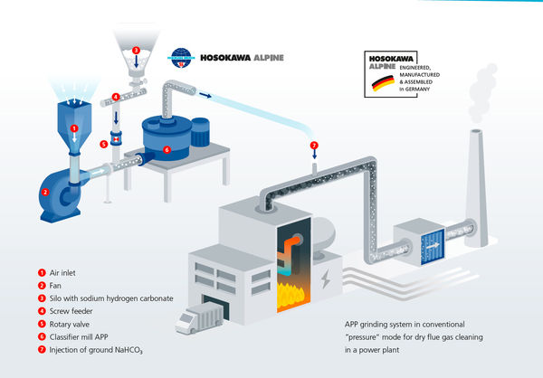 Épuration des gaz de combustion : Usine d'incinération des déchets