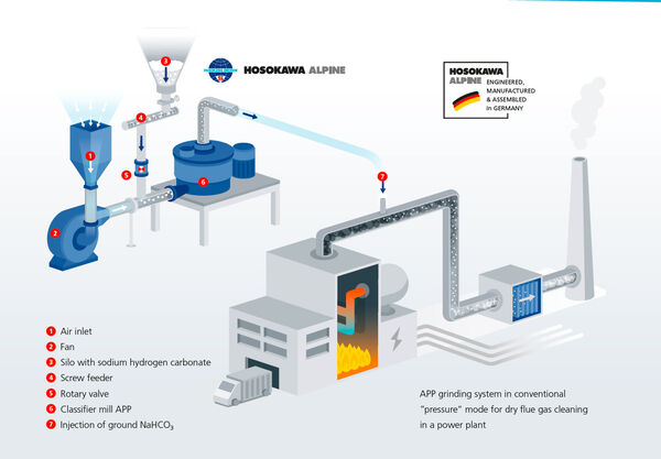 Épuration des gaz de combustion : Usine d'incinération des déchets