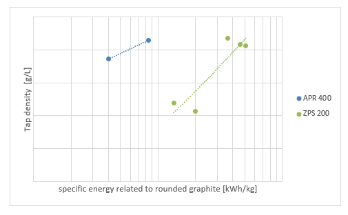Un diagramme montrant les performances de deux moulins classificateurs Hosokawa, le Zirkoplex ZPS et l'Alpine Particle Rounder, mesurées par densité apparente et énergie
